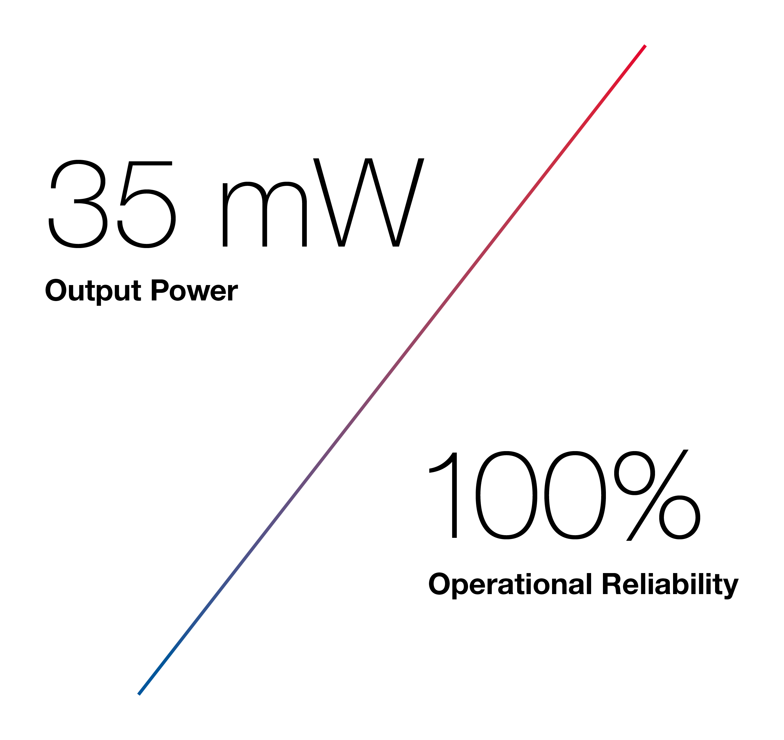 100% Operational Reliability